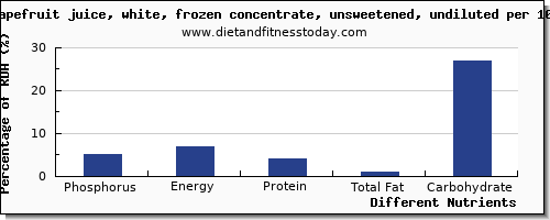 chart to show highest phosphorus in grapefruit juice per 100g